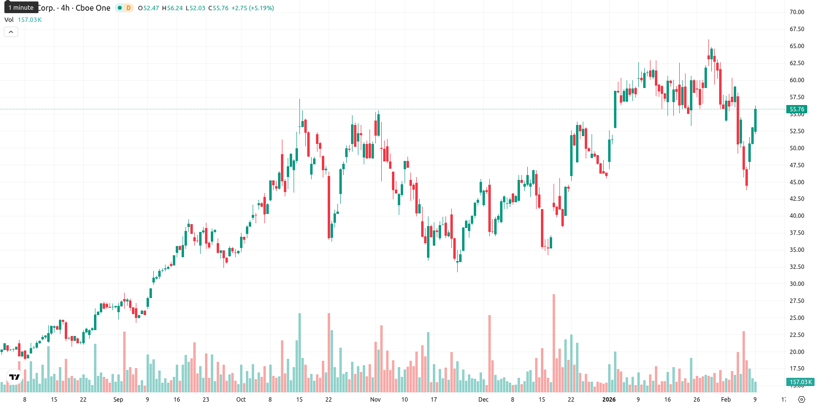 Hut 8 Corp asset chart