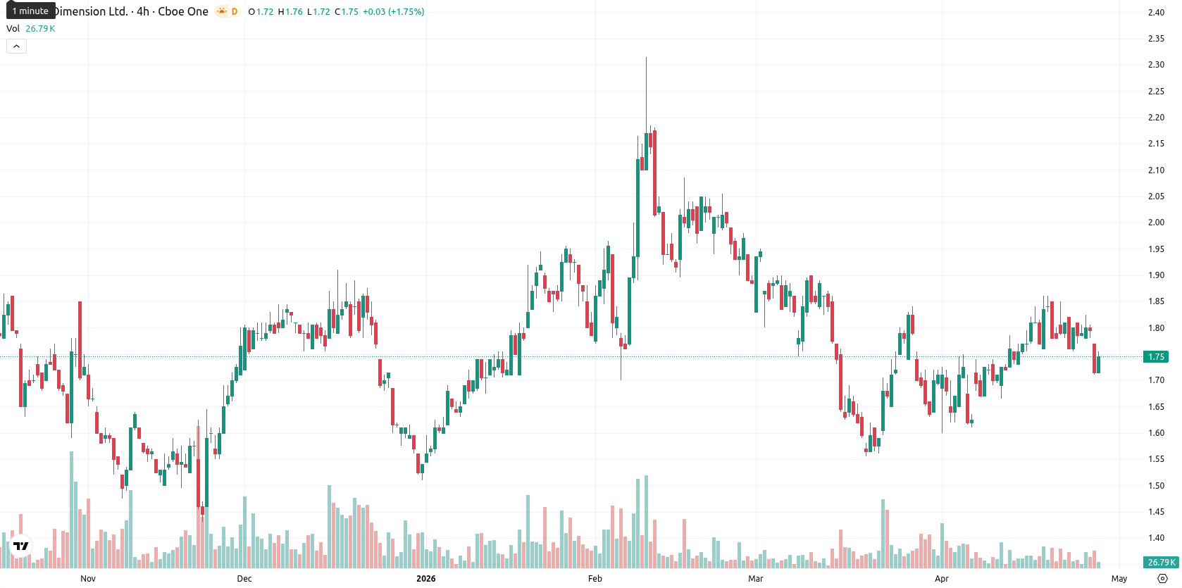 Nano Dimension Ltd. asset chart