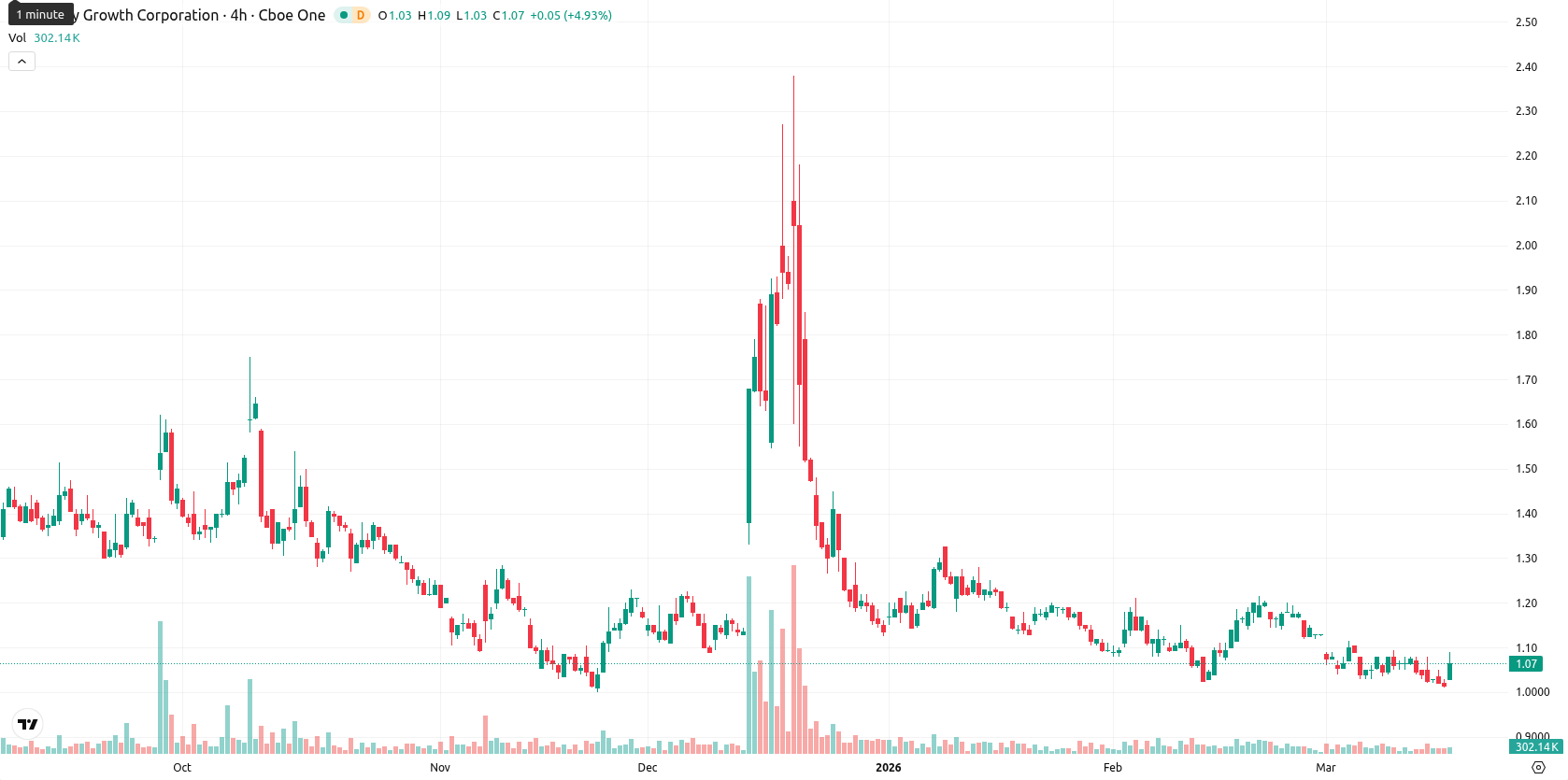 Canopy Growth Corporation asset chart