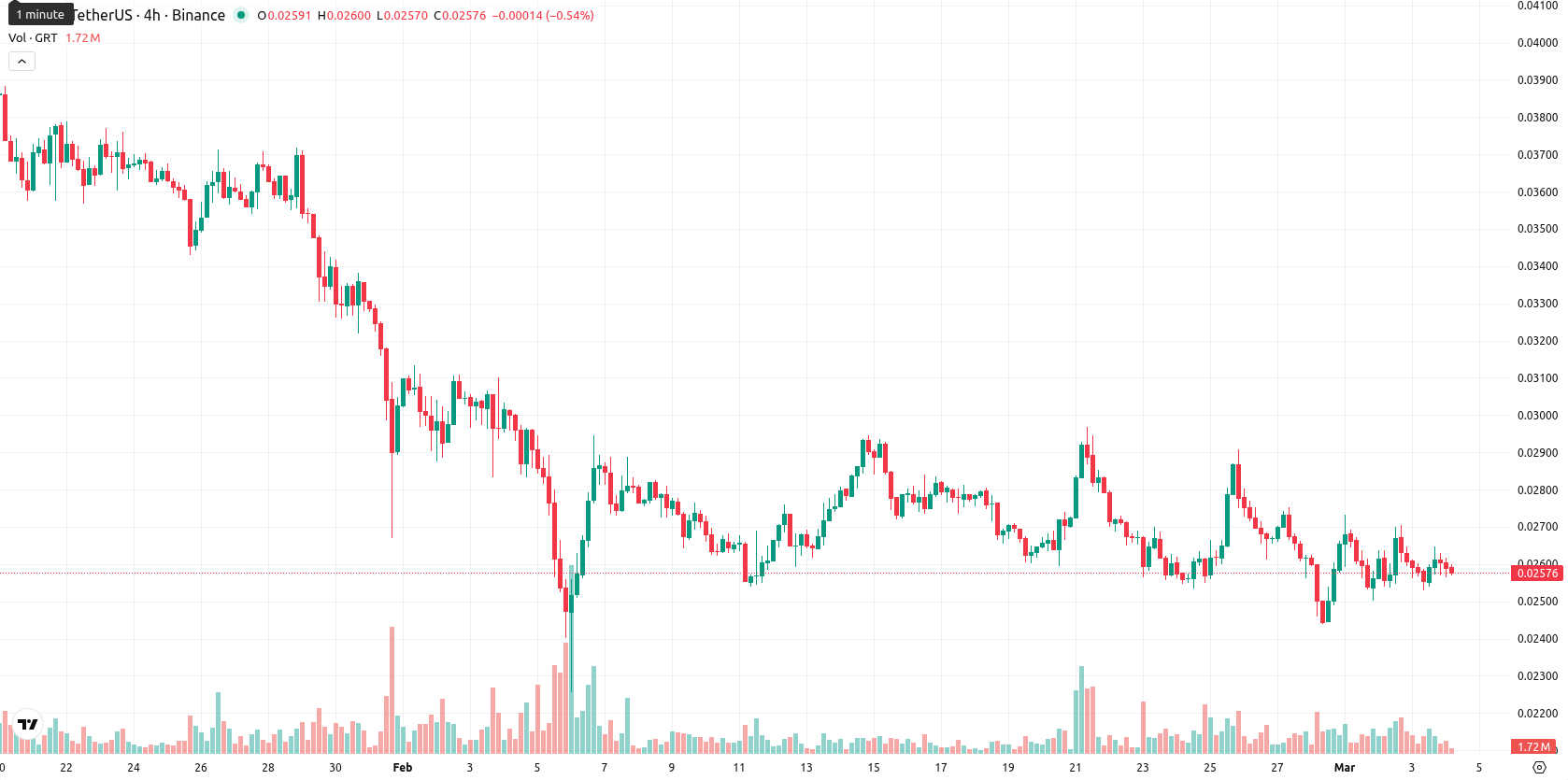 The Graph asset chart