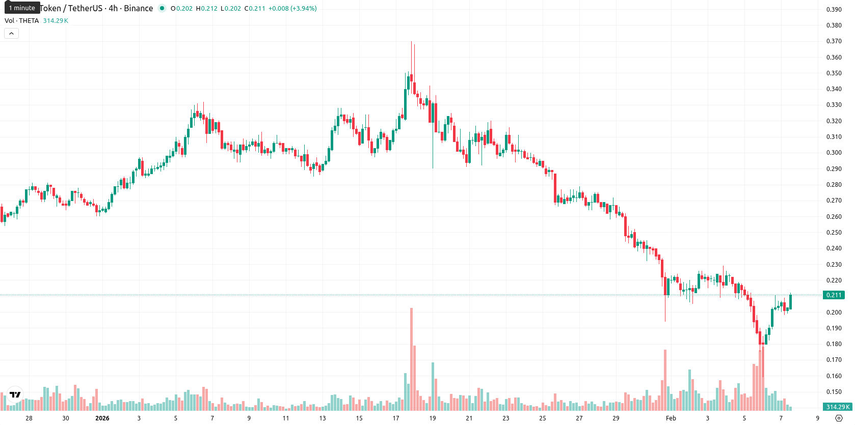 Theta Network asset chart