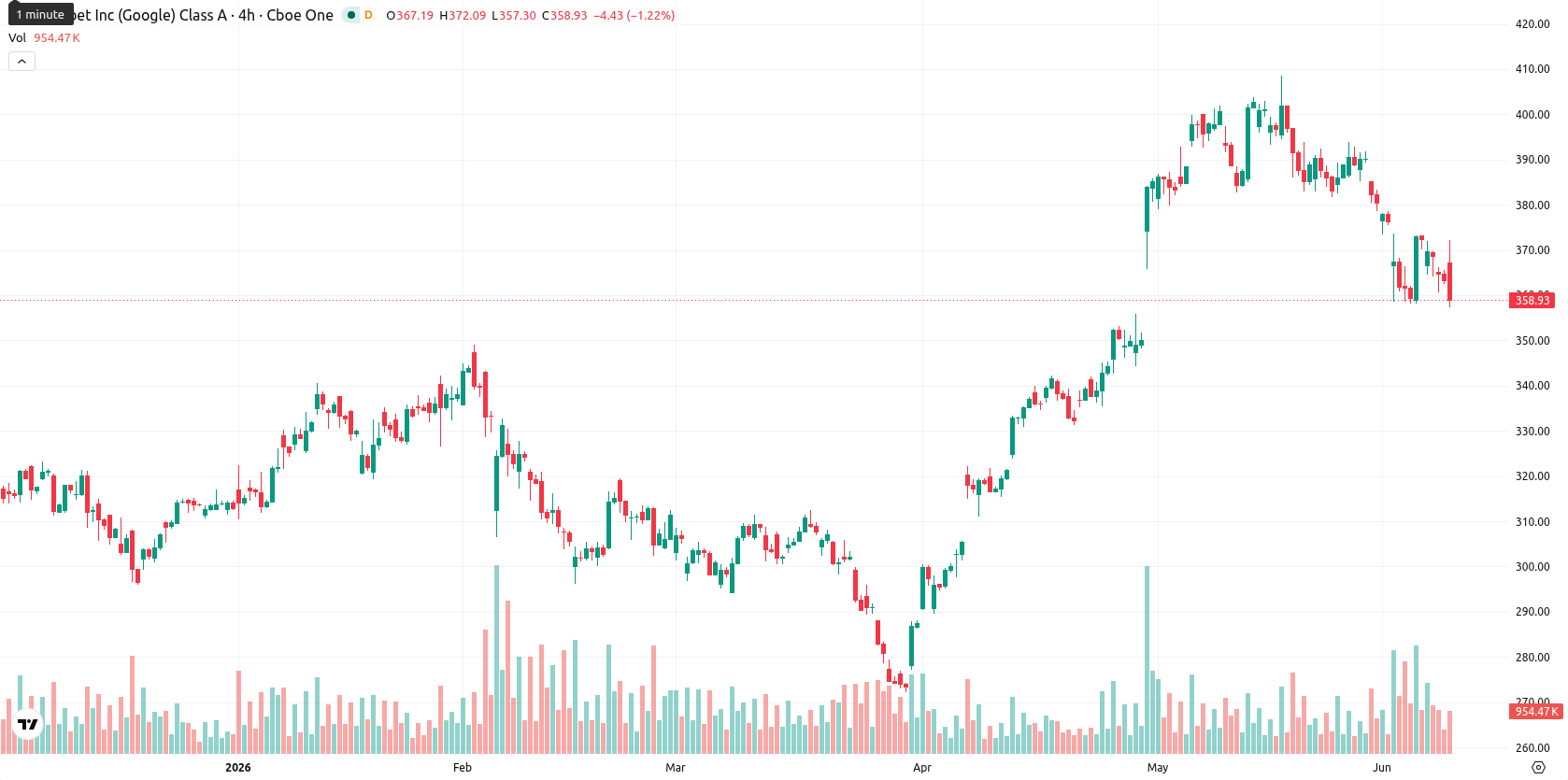 Alphabet Inc. asset chart