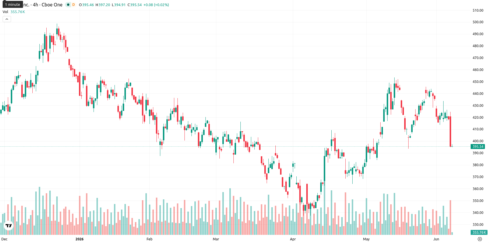 Tesla Inc. asset chart