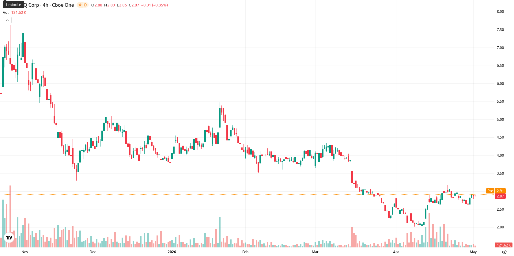 SEALSQ Corp asset chart