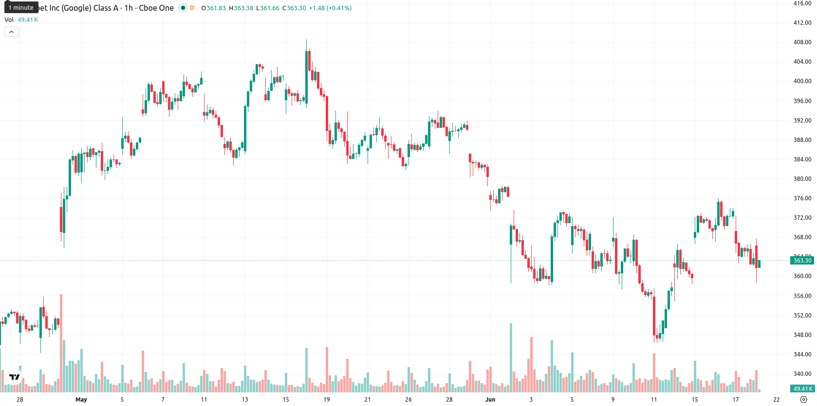 Alphabet Inc. asset chart