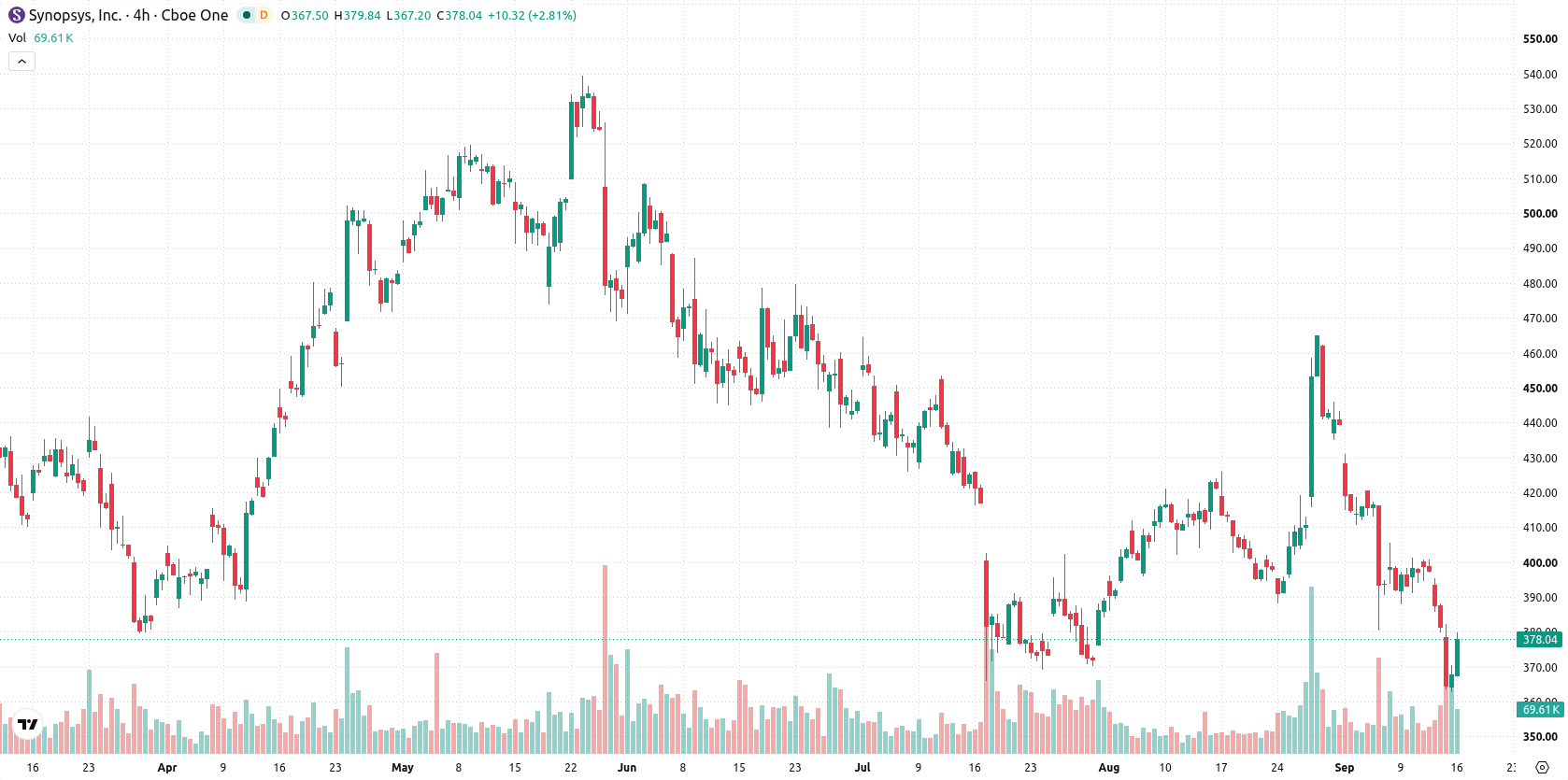 Synopsys asset chart