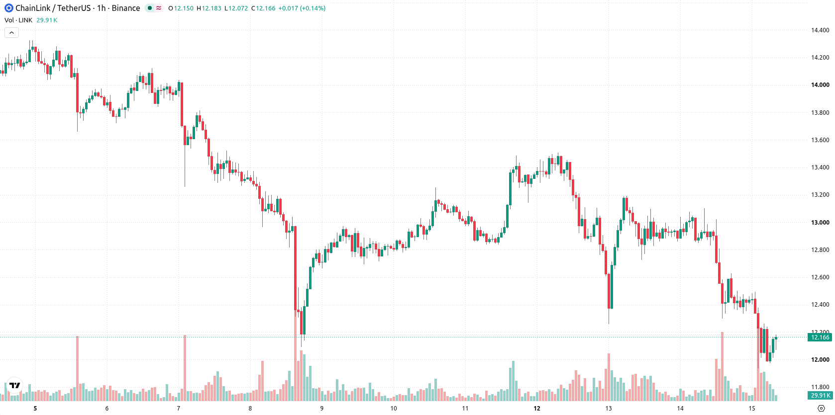 Chainlink asset chart