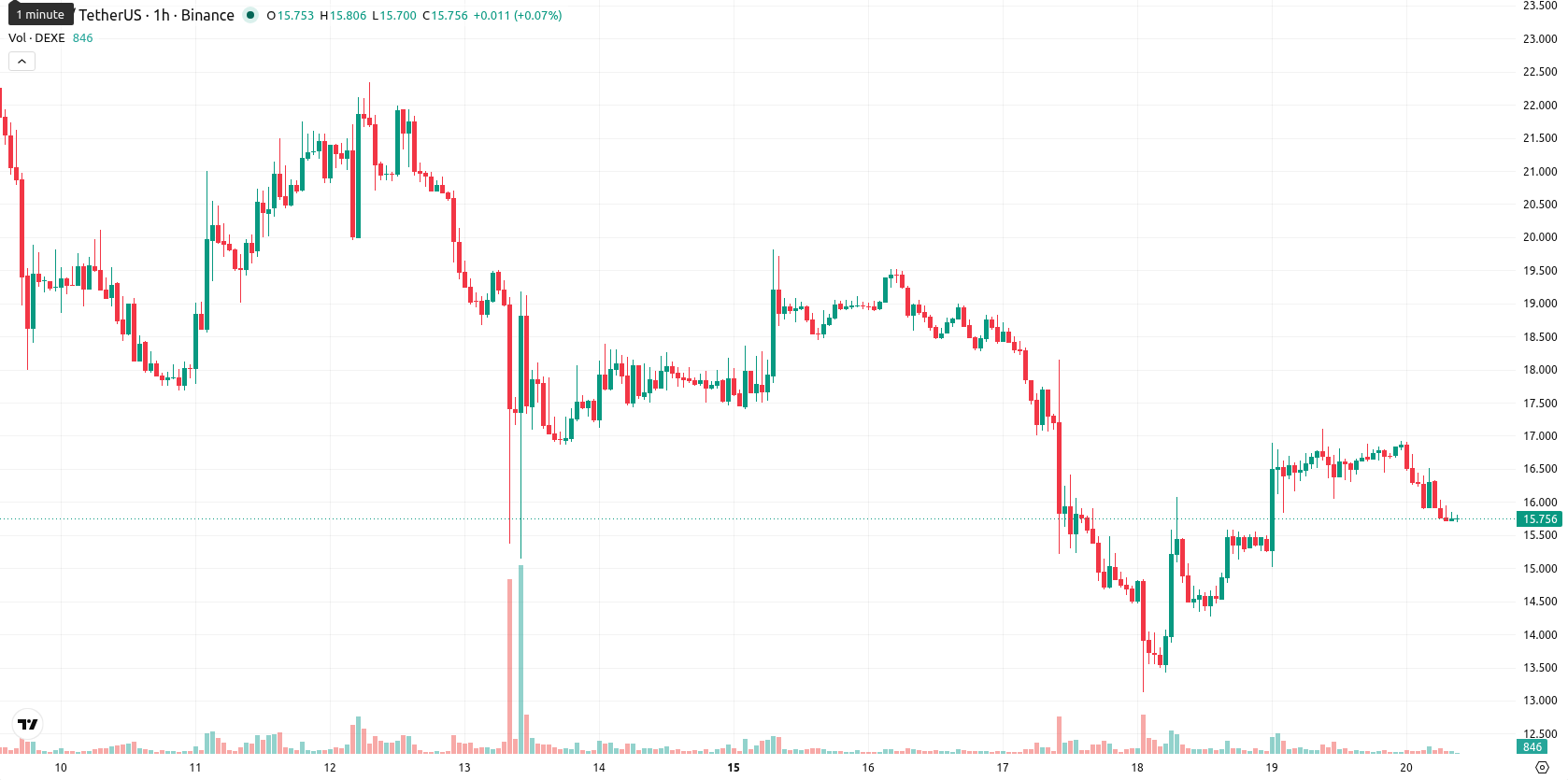 DeXe asset chart
