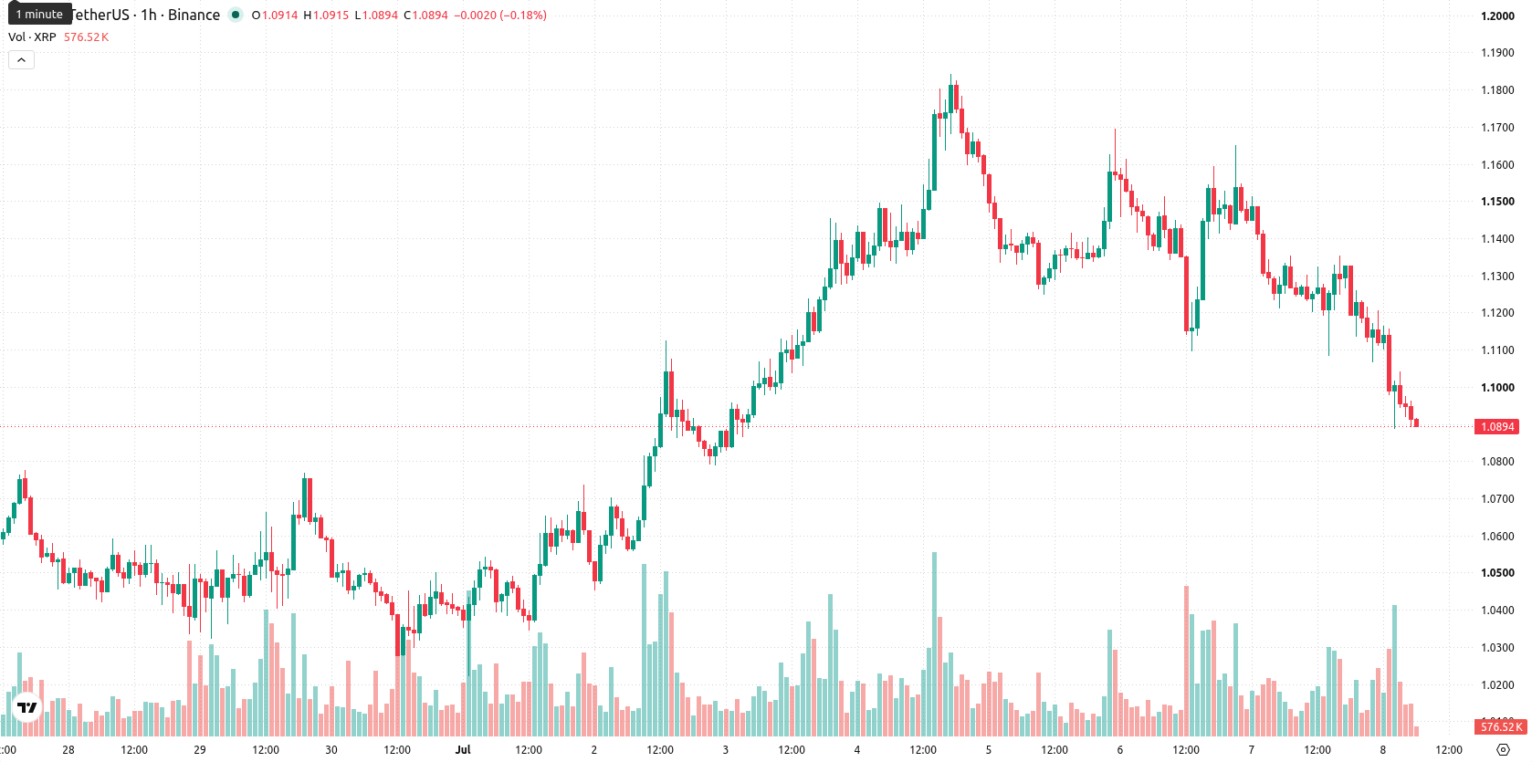 XRP asset chart