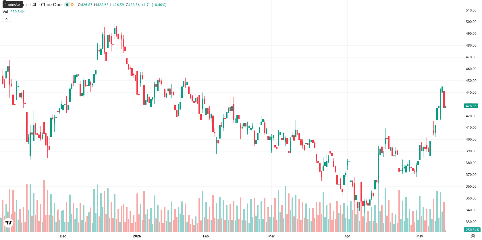 Tesla Inc. asset chart