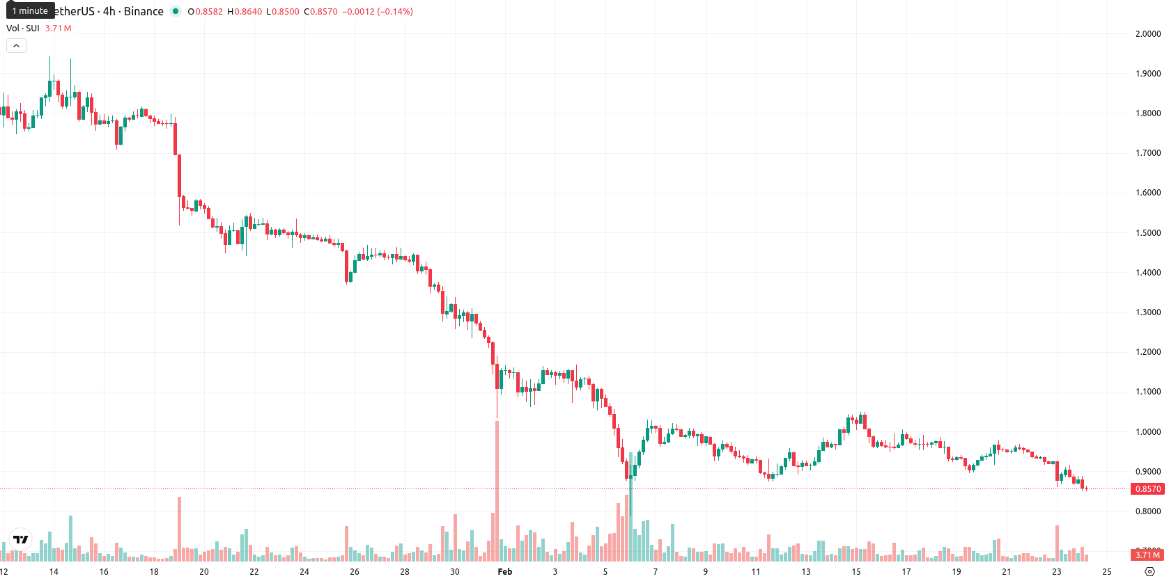 Sui asset chart