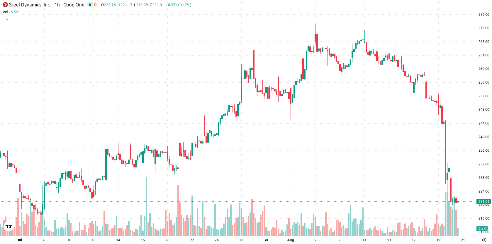 Steel Dynamics Inc asset chart