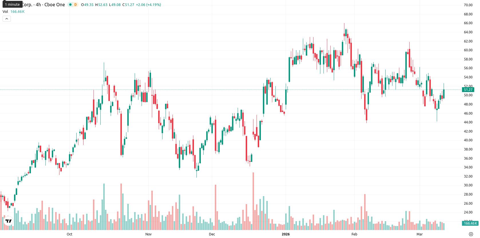 Hut 8 Corp asset chart