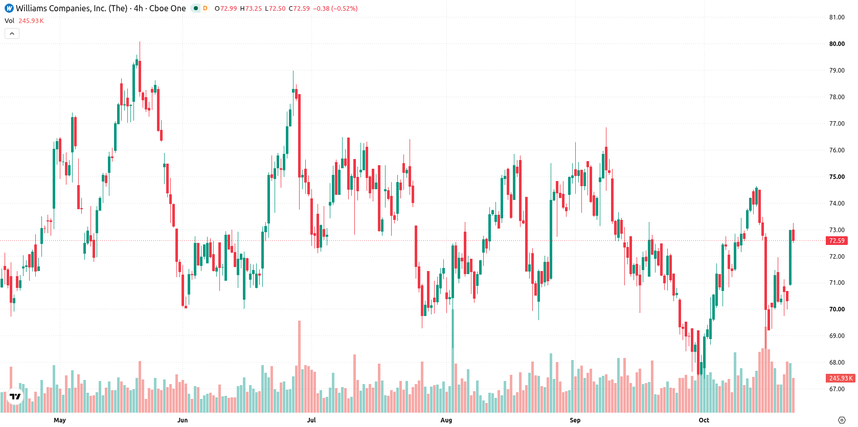 Williams Companies asset chart
