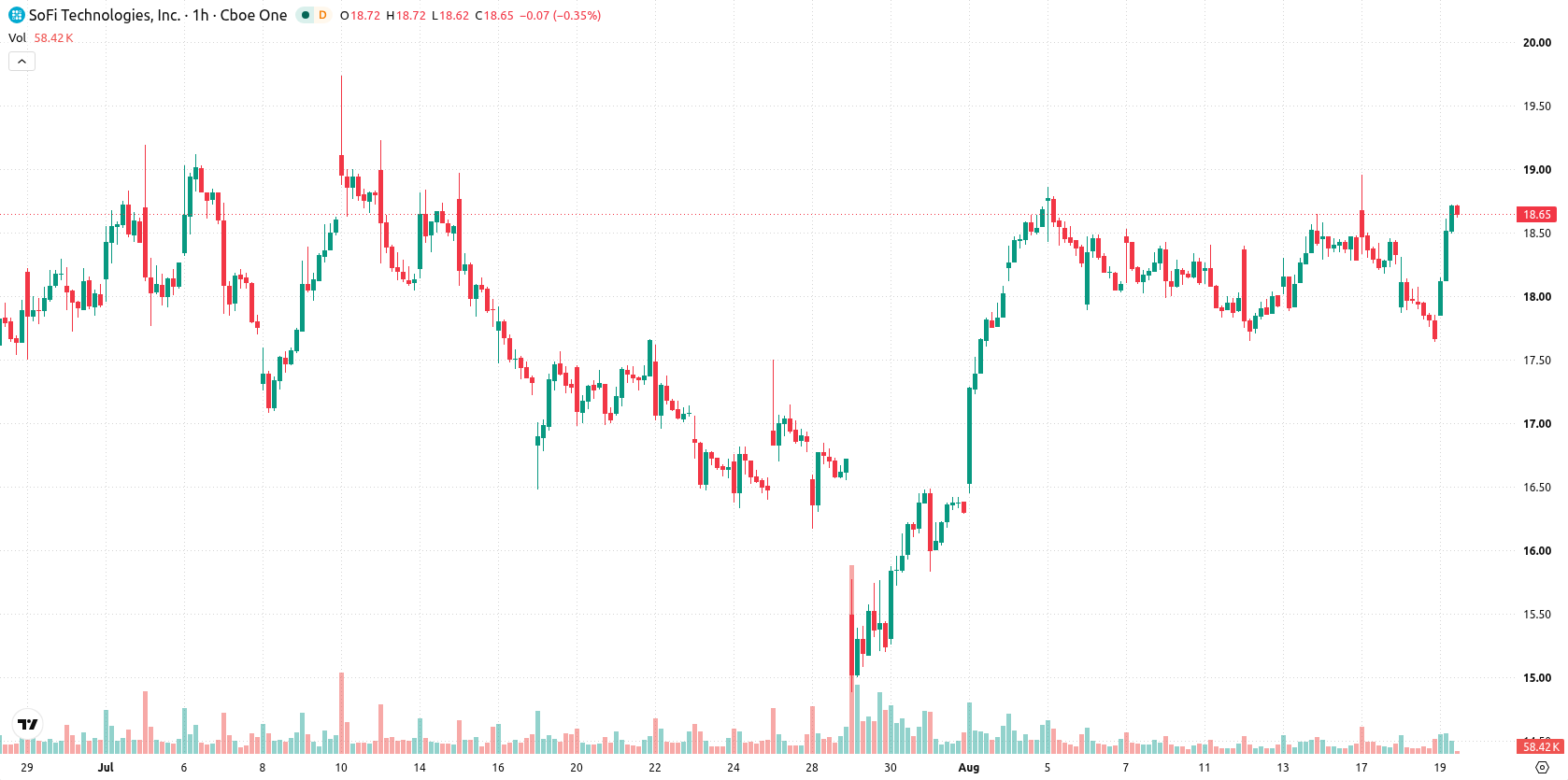 SoFi Technologies asset chart