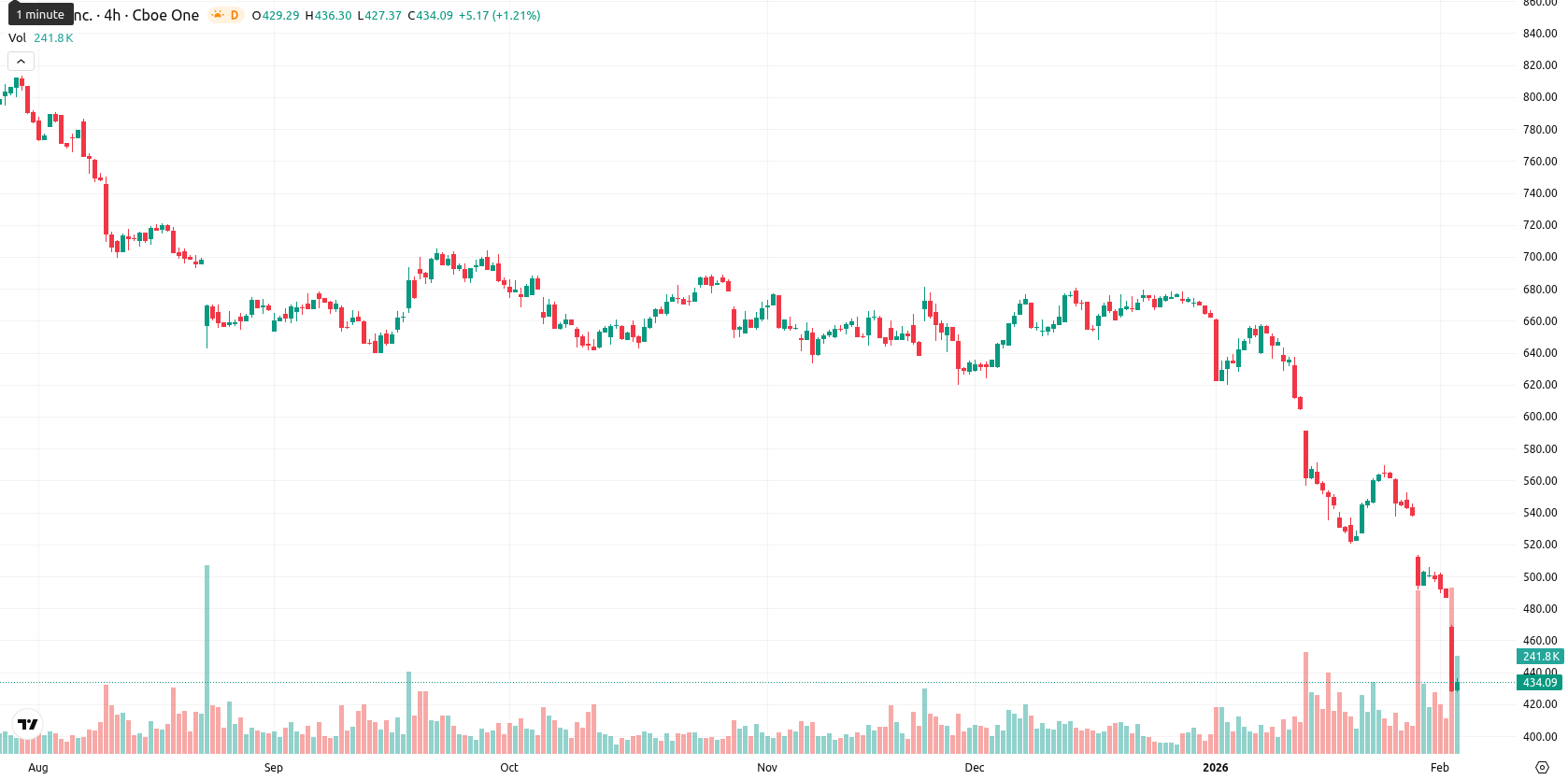 Intuit asset chart