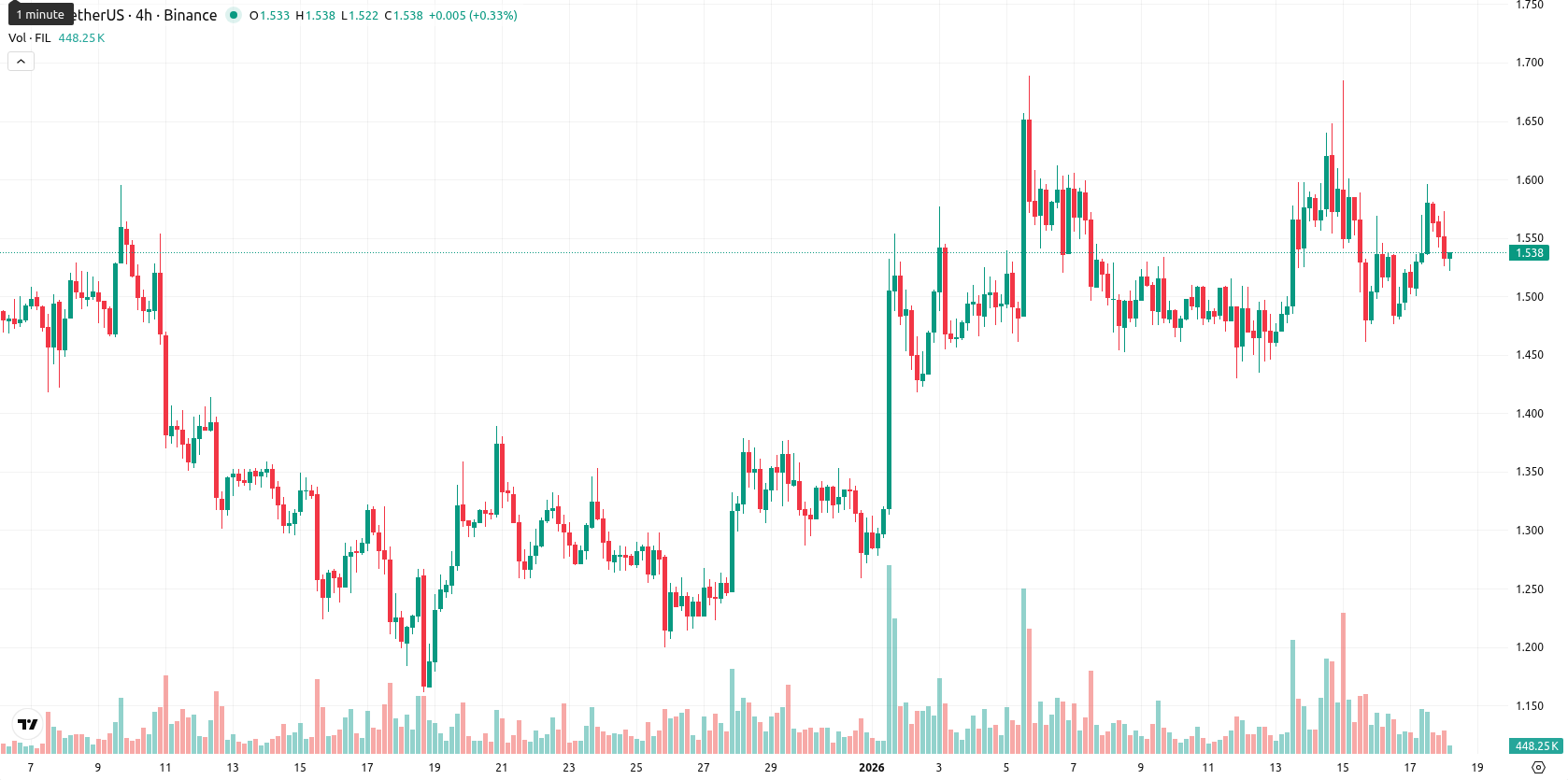 Filecoin asset chart