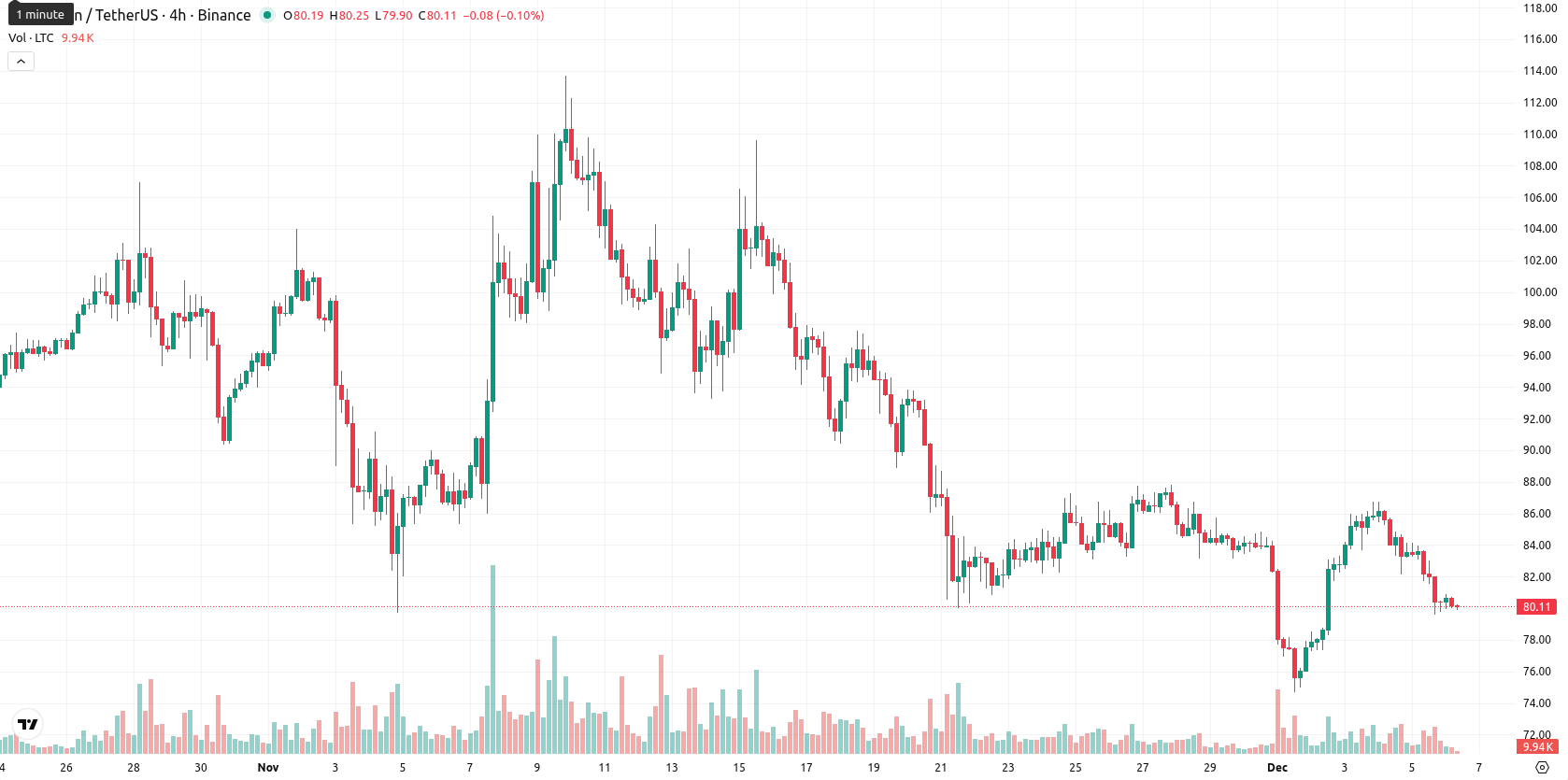 Litecoin asset chart