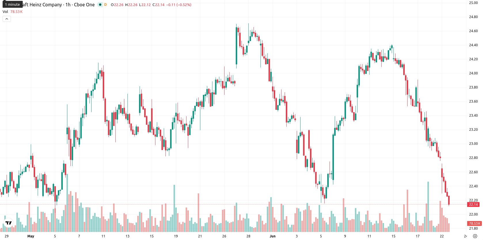 Kraft Heinz Co asset chart