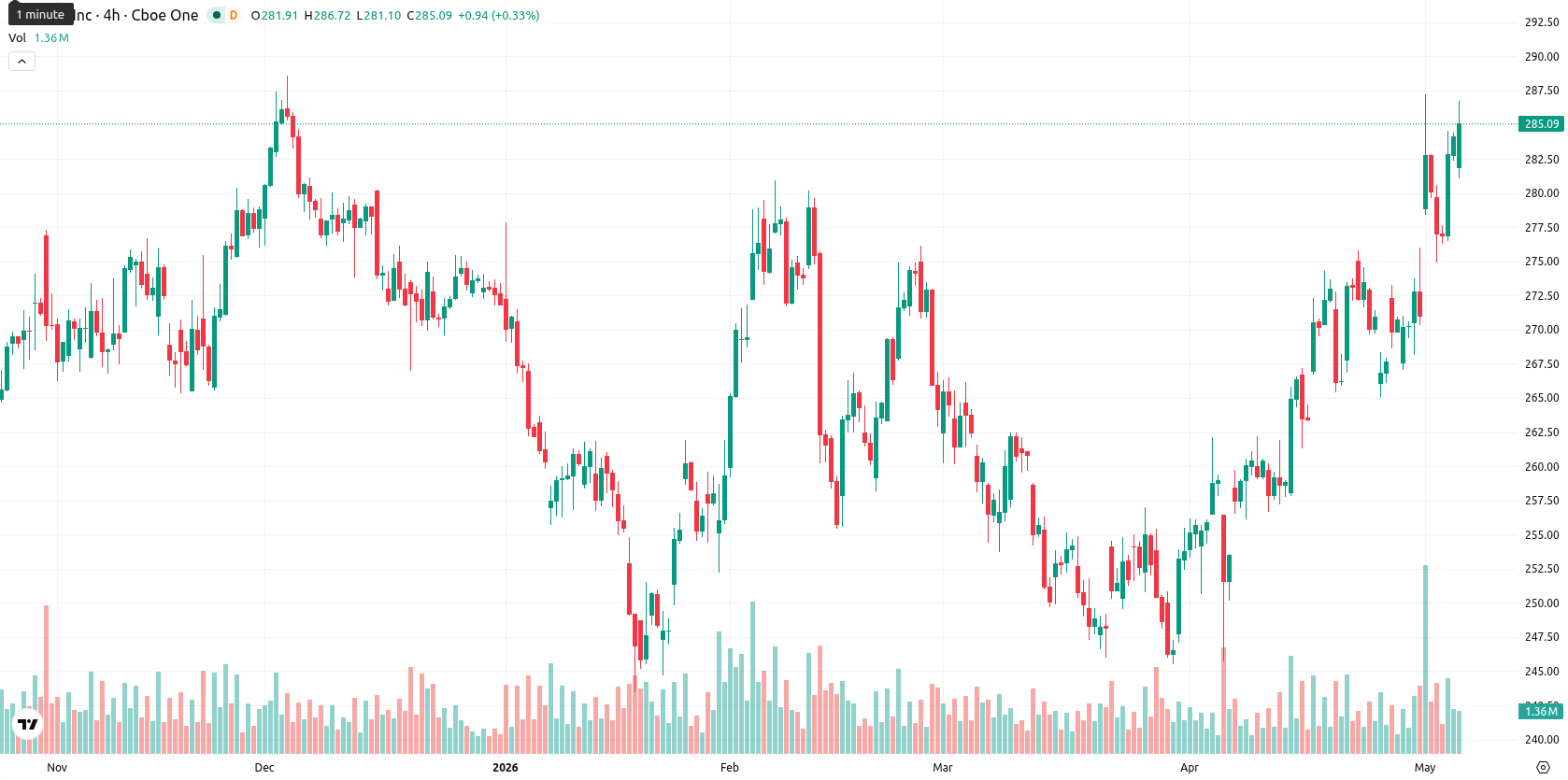 Apple Inc. asset chart