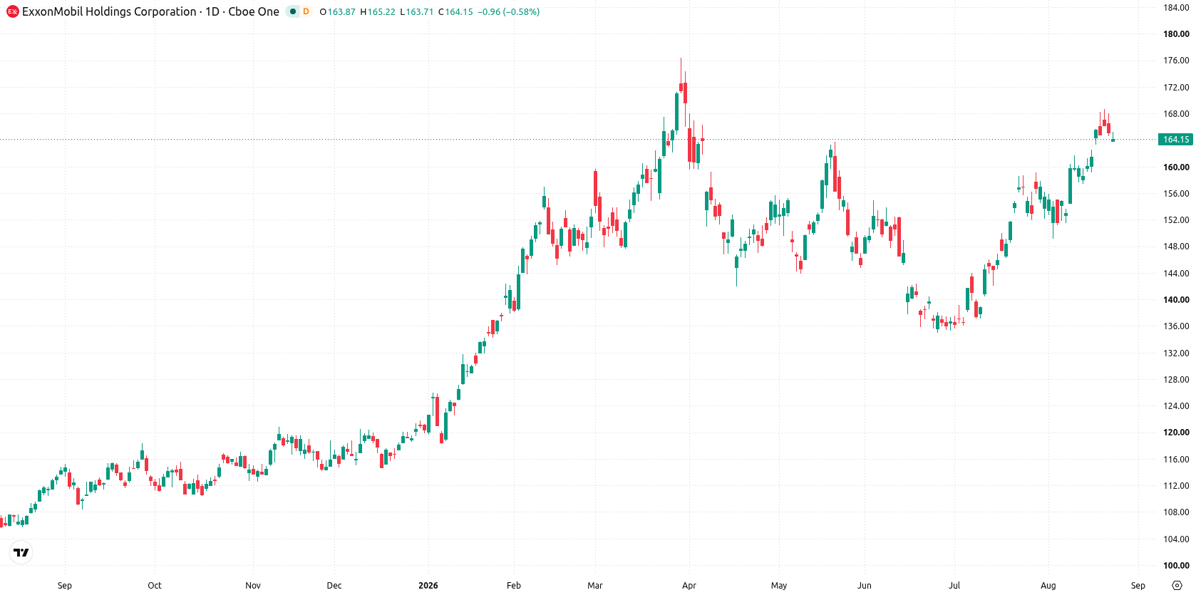 Exxon Mobil Corporation asset chart
