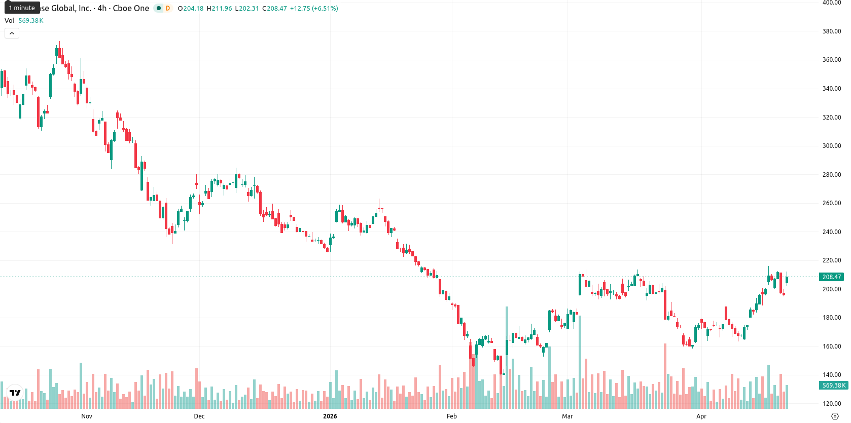 Coinbase asset chart