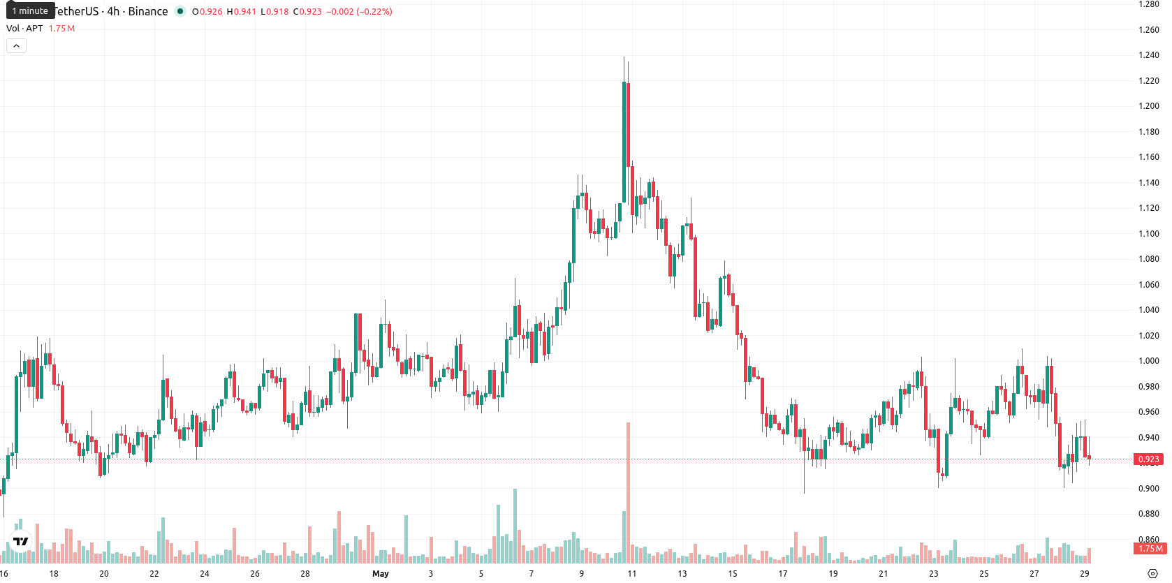 Aptos asset chart