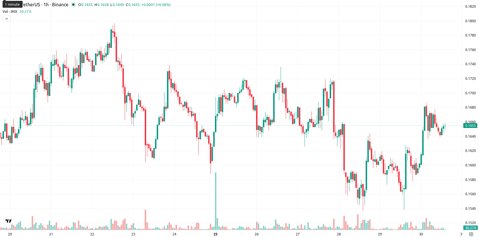 Immutable asset chart