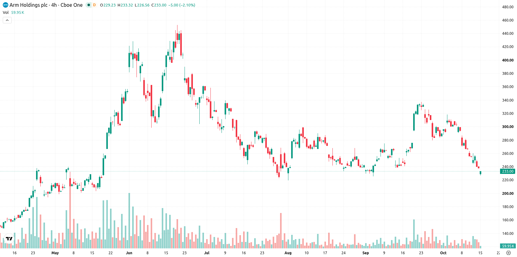 Arm Holdings plc asset chart