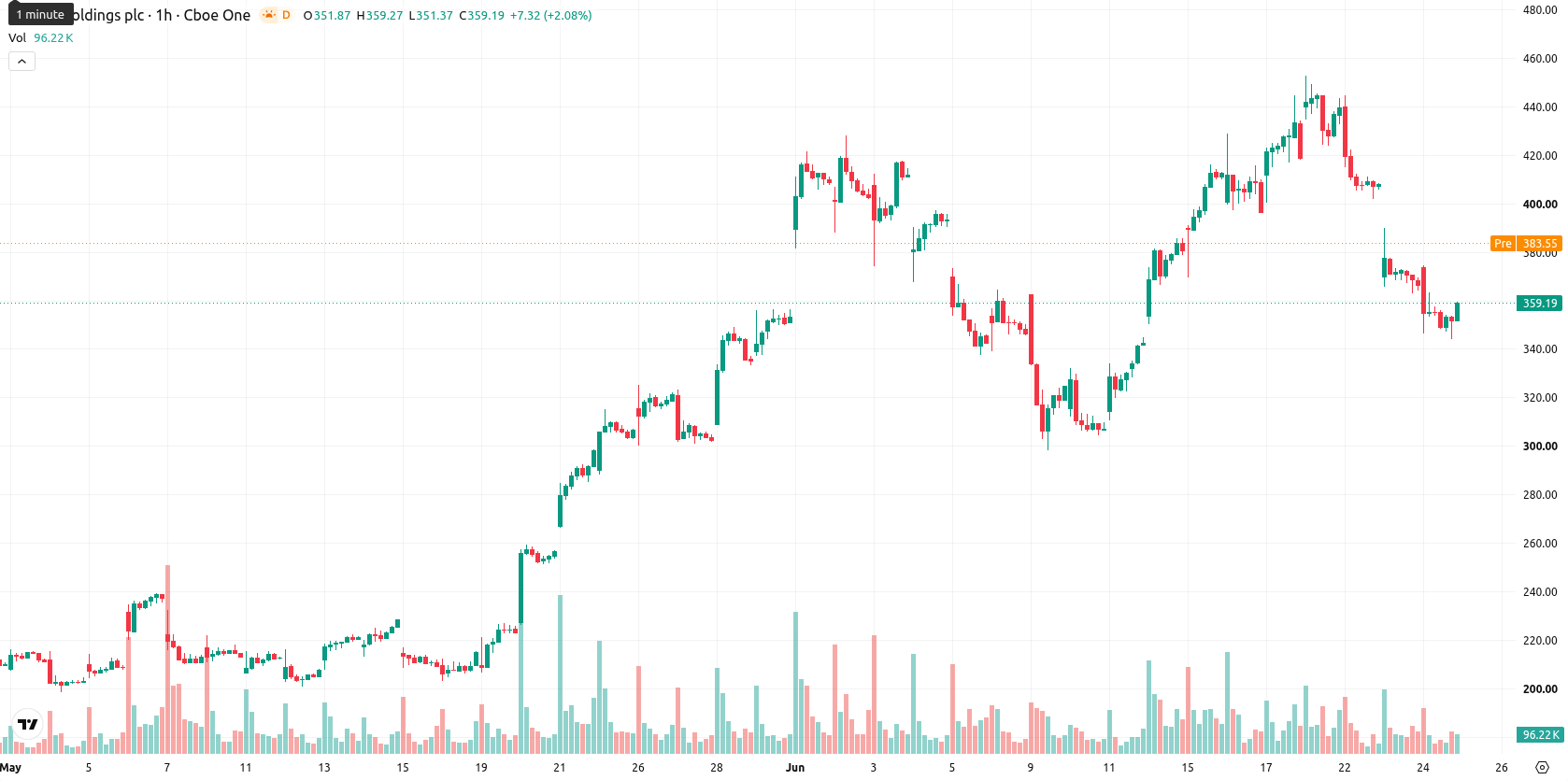 Arm Holdings plc asset chart