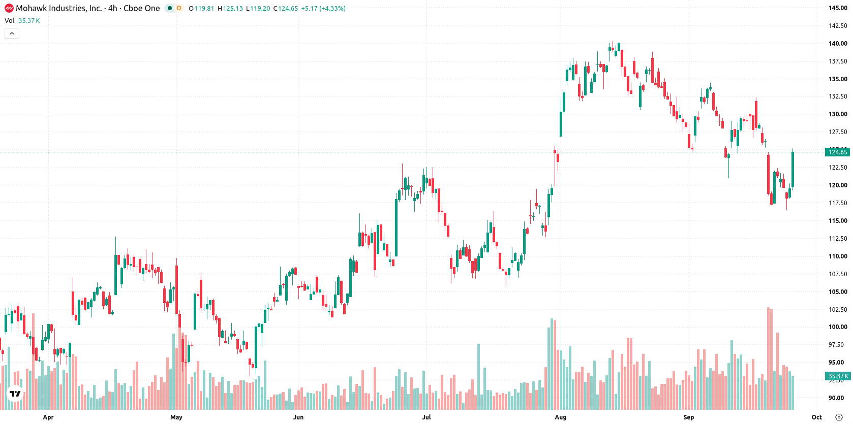 Mohawk Industries asset chart
