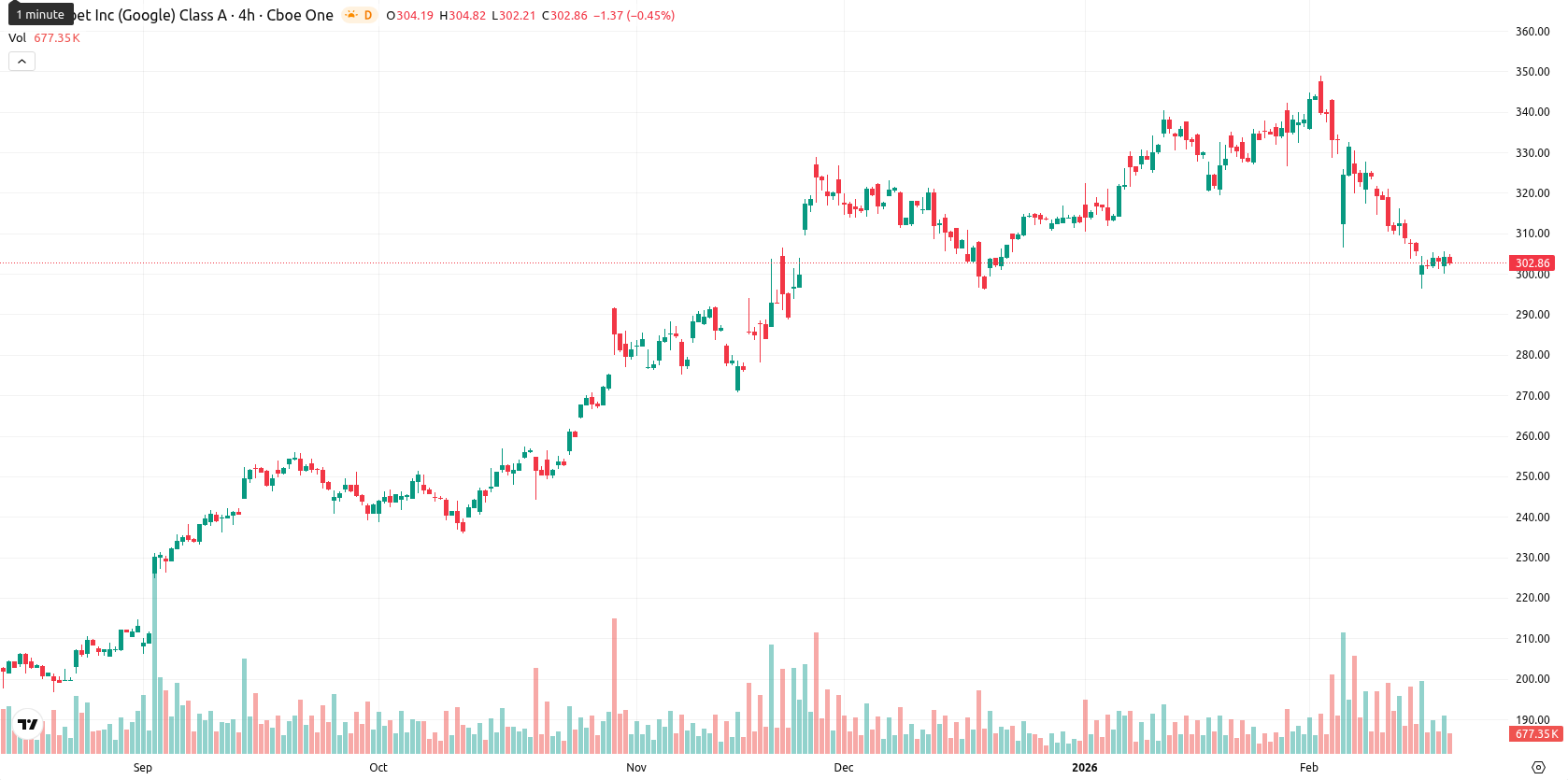Alphabet Inc. asset chart