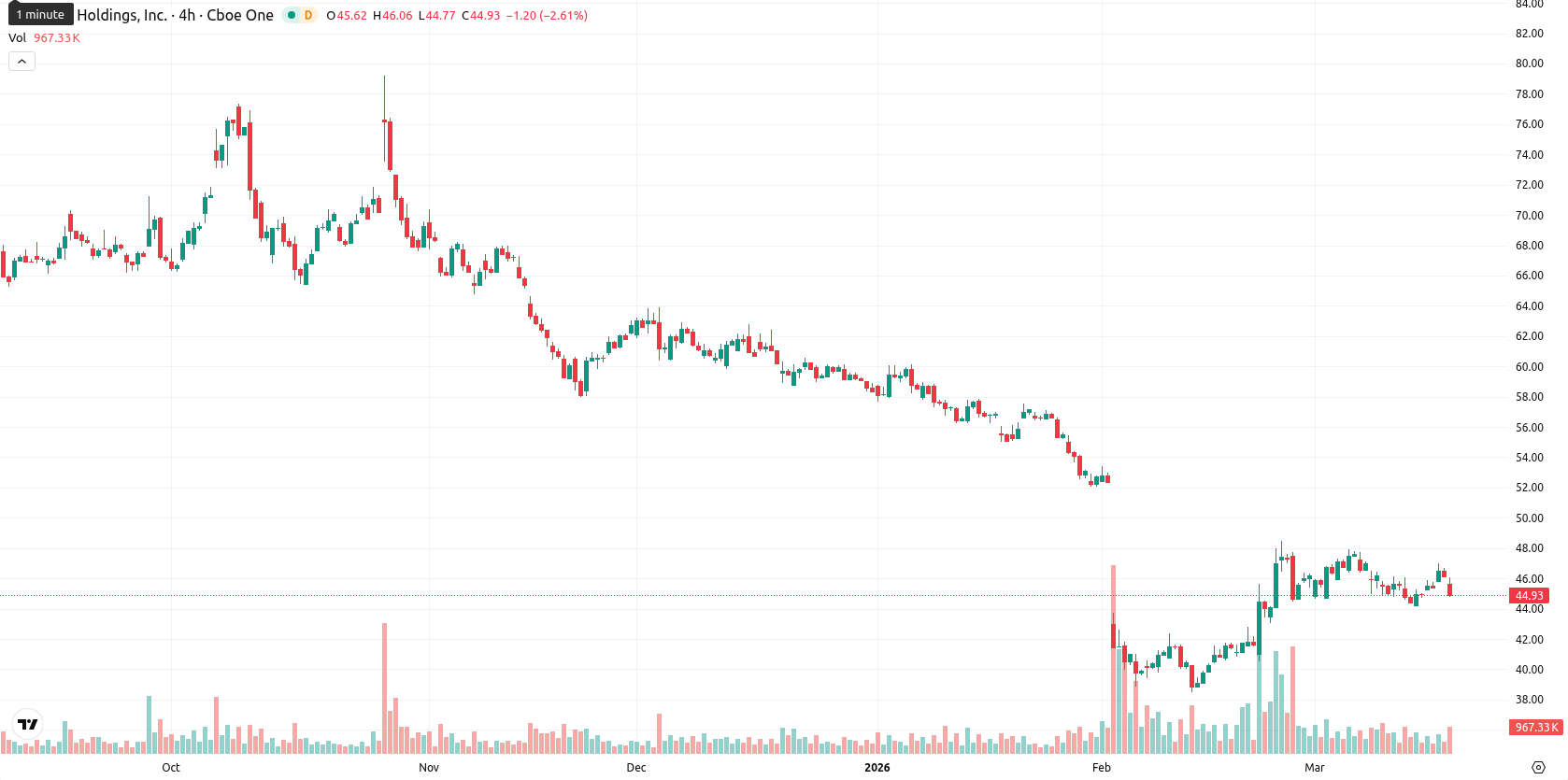 PayPal asset chart