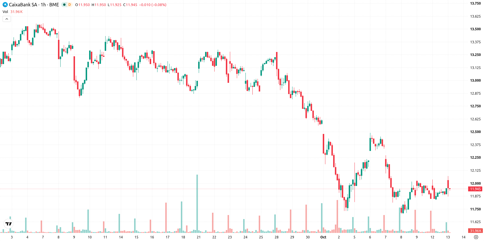 CaixaBank asset chart