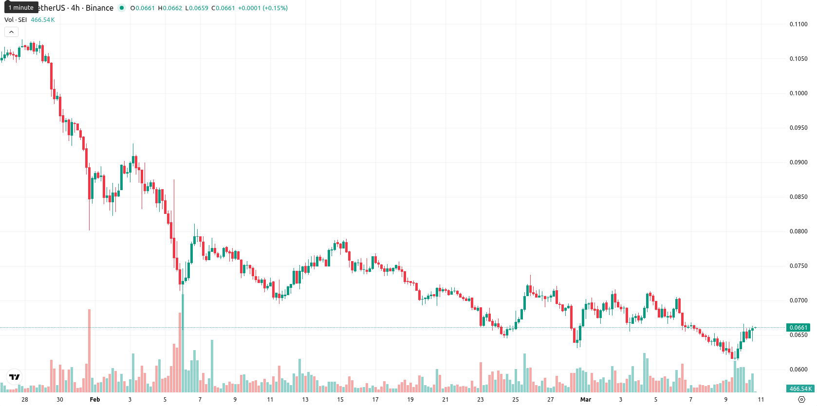 Sei asset chart