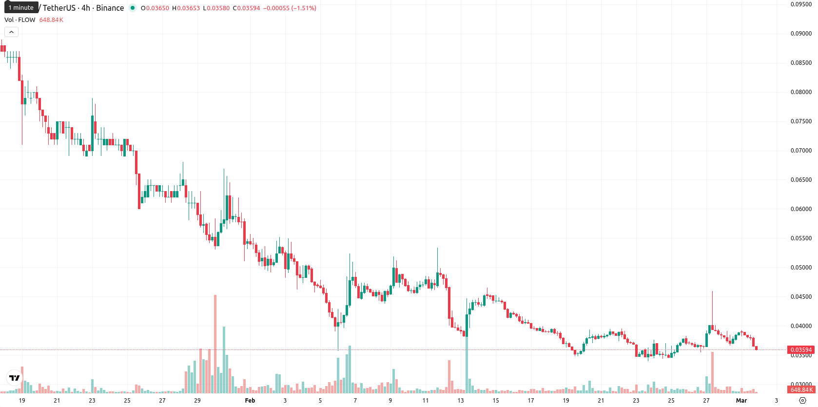 Flow asset chart