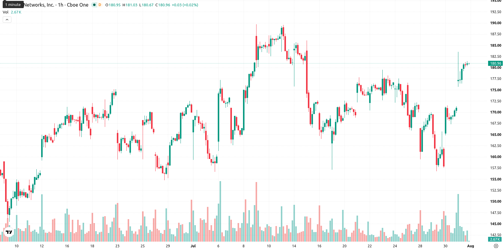 Arista Networks asset chart