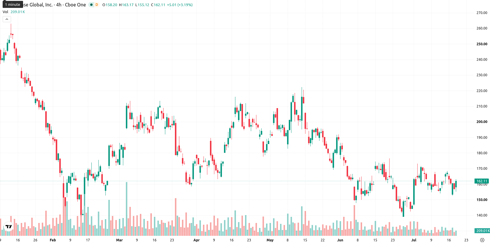 Coinbase asset chart