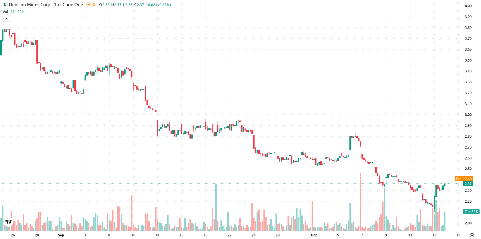 Denison Mines Corp. asset chart