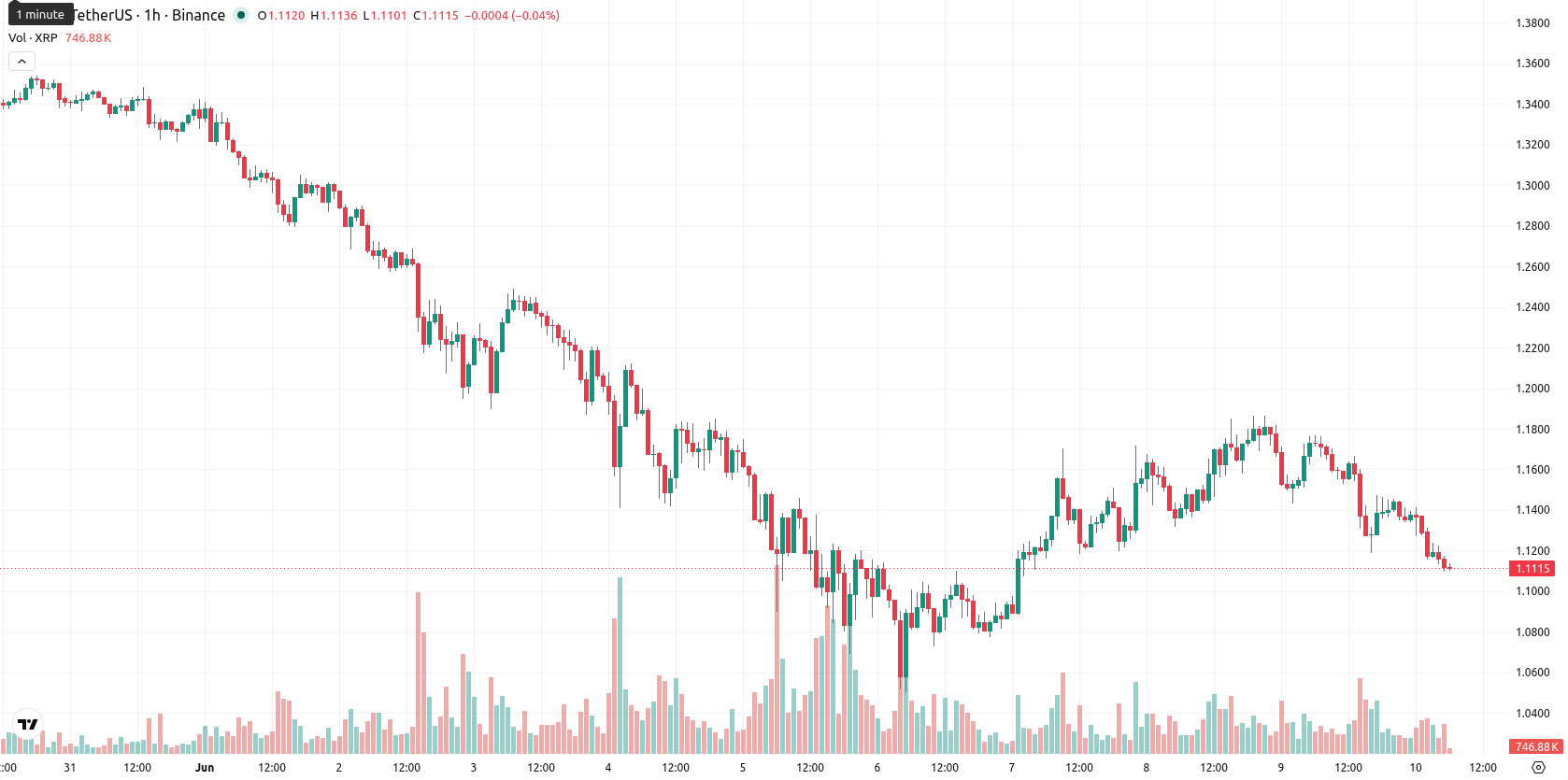 XRP asset chart