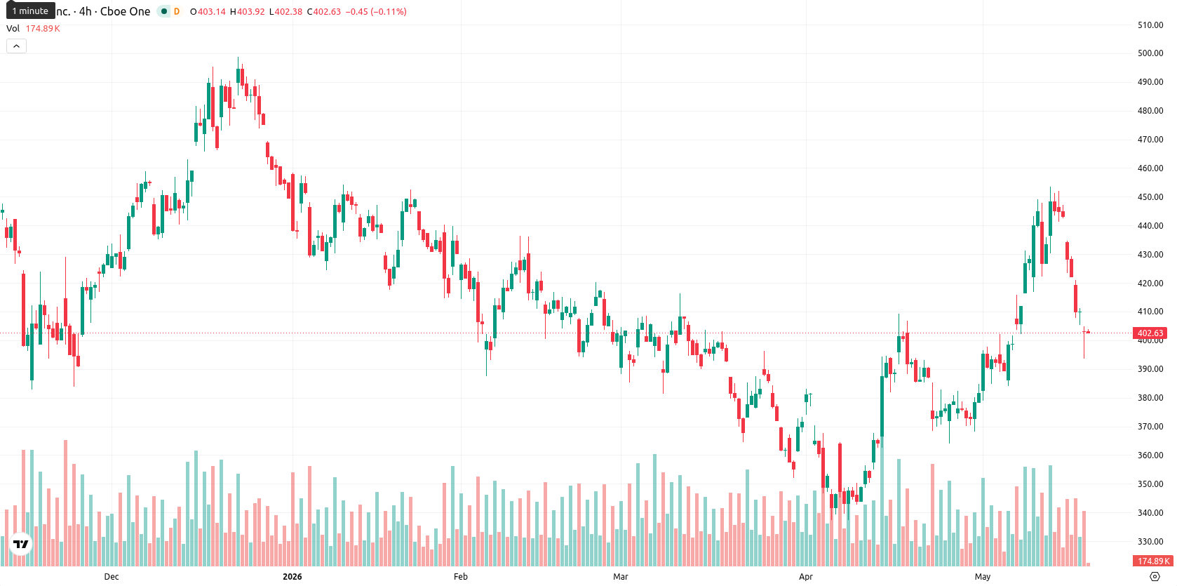 Tesla Inc. asset chart