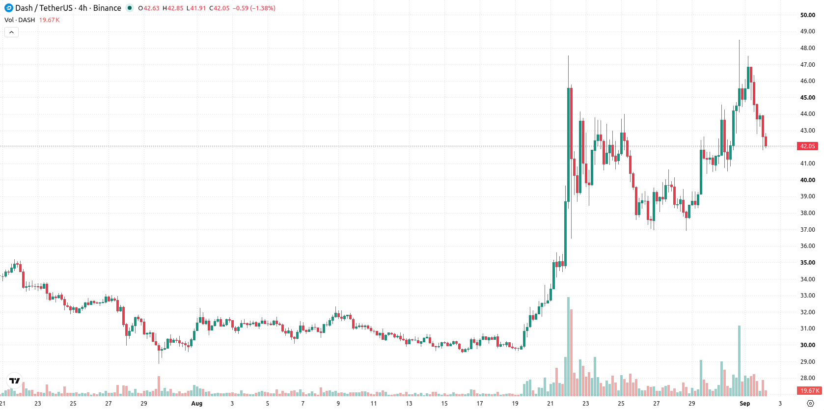 Dash asset chart