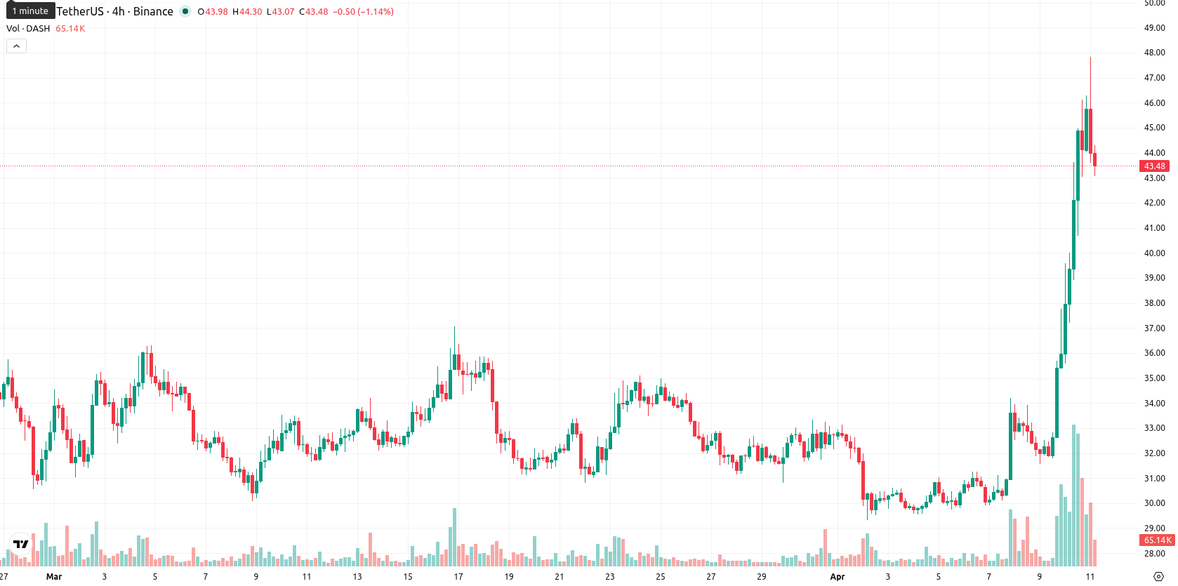Dash asset chart