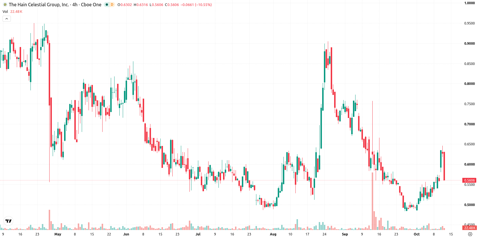 The Hain Celestial Group asset chart