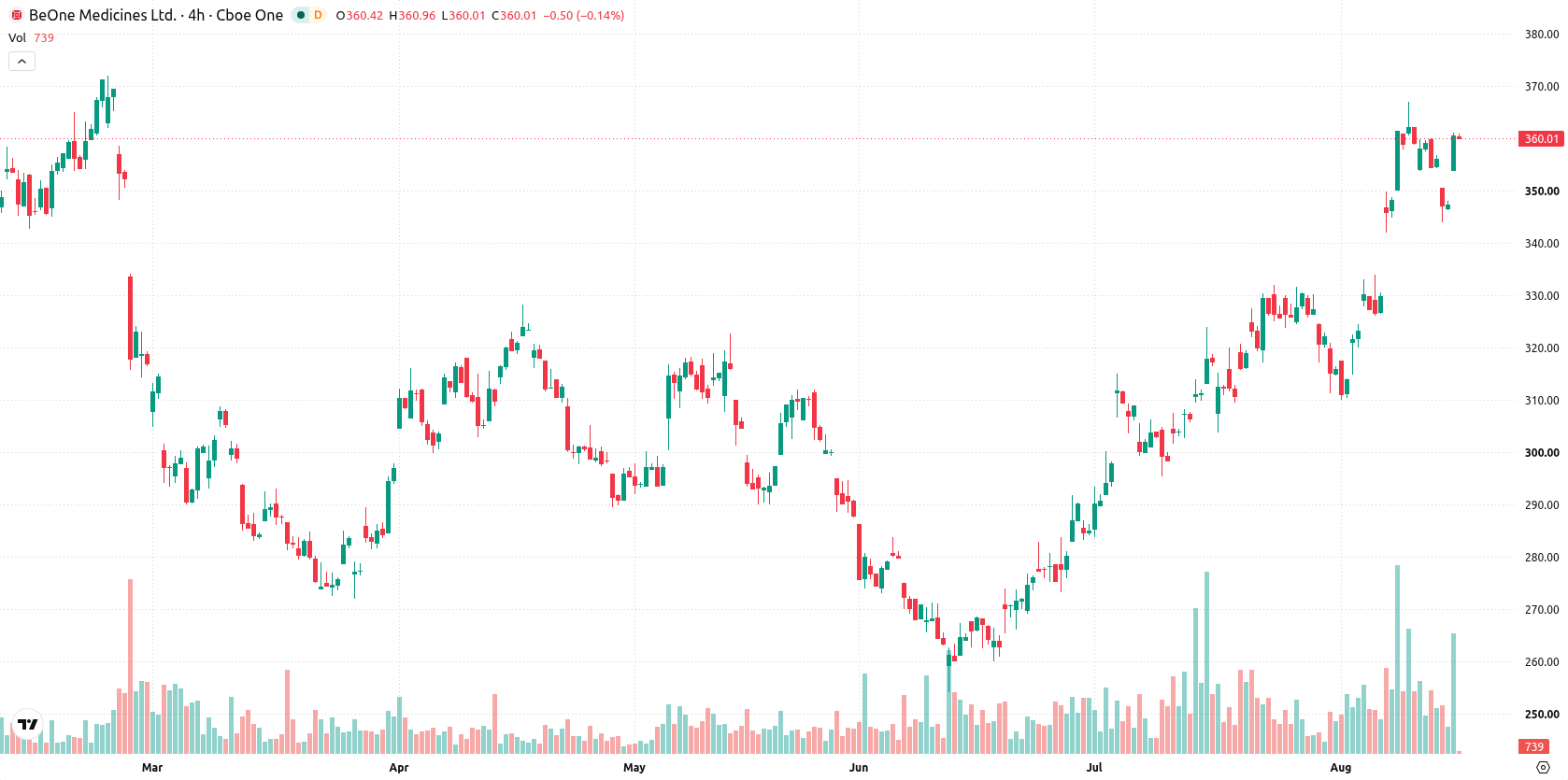 BeOne Medicines Ltd. Sponsored ADR asset chart