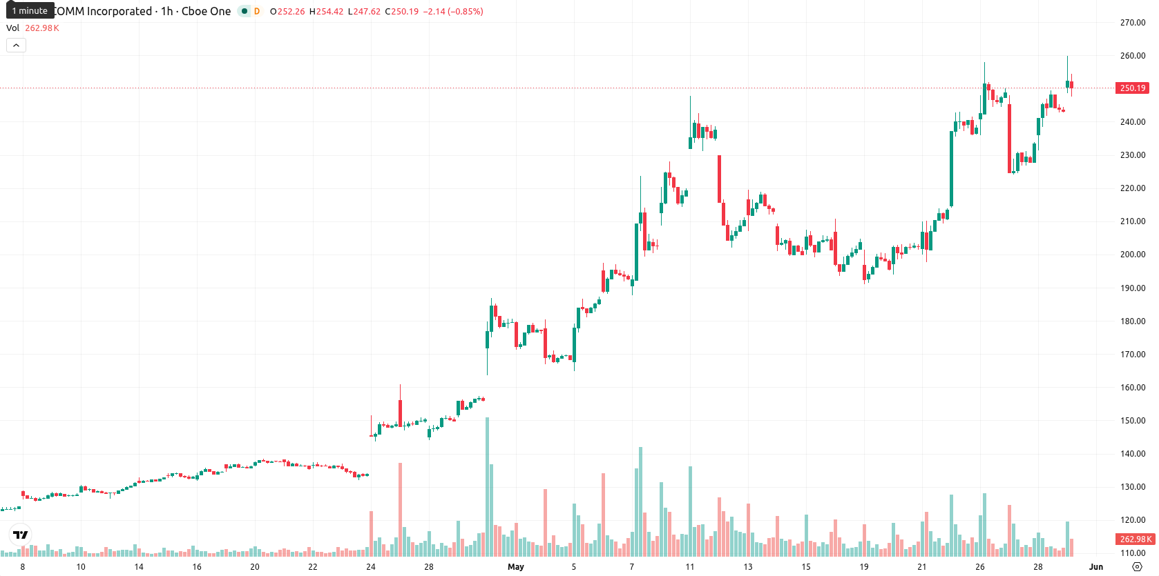 Qualcomm Inc.1 asset chart