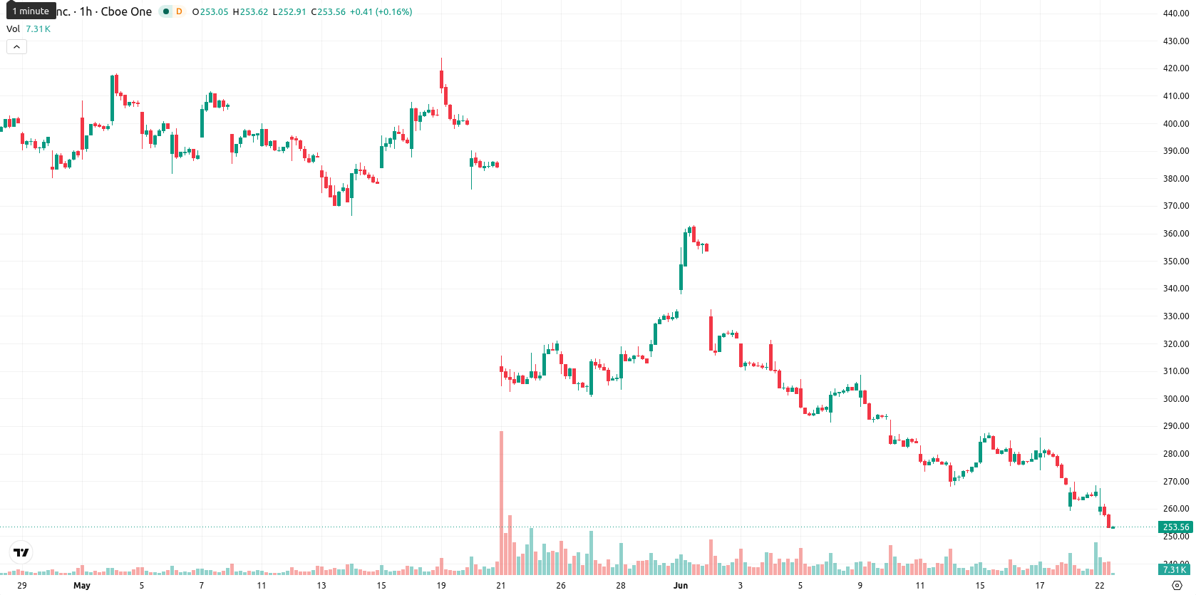 Intuit asset chart