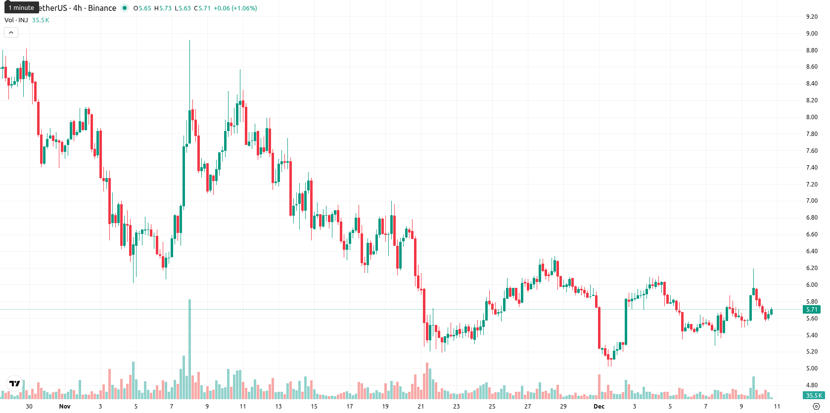 Injective asset chart