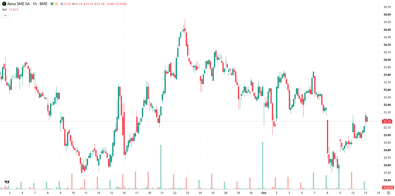 Aena asset chart