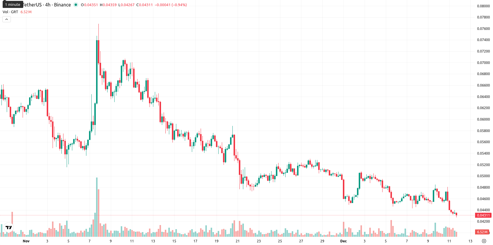 The Graph asset chart